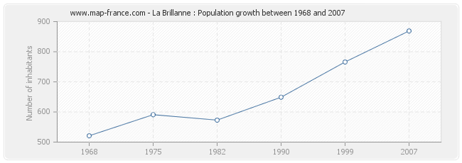 Population La Brillanne